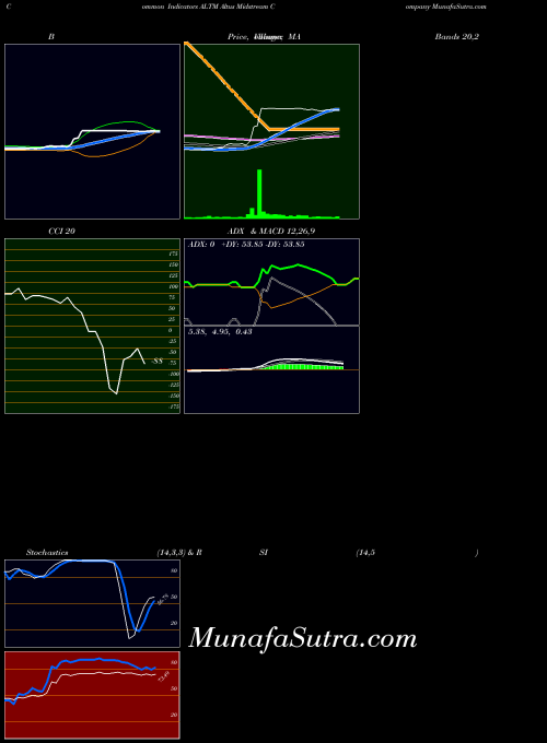 USA Altus Midstream Company ALTM All indicator, Altus Midstream Company ALTM indicators All technical analysis, Altus Midstream Company ALTM indicators All free charts, Altus Midstream Company ALTM indicators All historical values USA