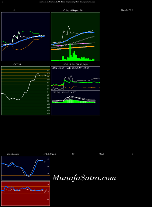 Altair Engineering indicators chart 