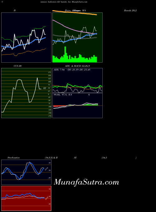 Autoliv Inc indicators chart 