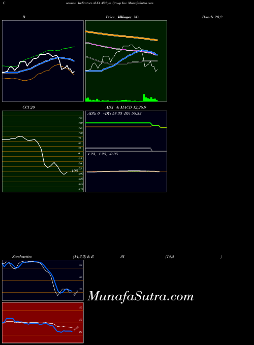 USA Alithya Group Inc. ALYA All indicator, Alithya Group Inc. ALYA indicators All technical analysis, Alithya Group Inc. ALYA indicators All free charts, Alithya Group Inc. ALYA indicators All historical values USA