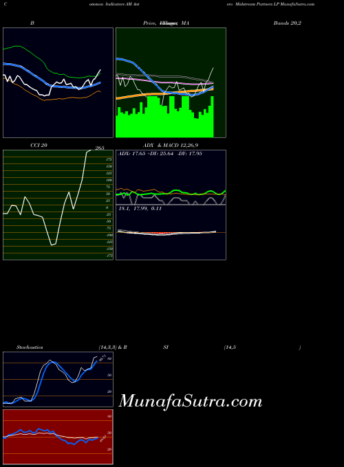USA Antero Midstream Partners LP AM All indicator, Antero Midstream Partners LP AM indicators All technical analysis, Antero Midstream Partners LP AM indicators All free charts, Antero Midstream Partners LP AM indicators All historical values USA