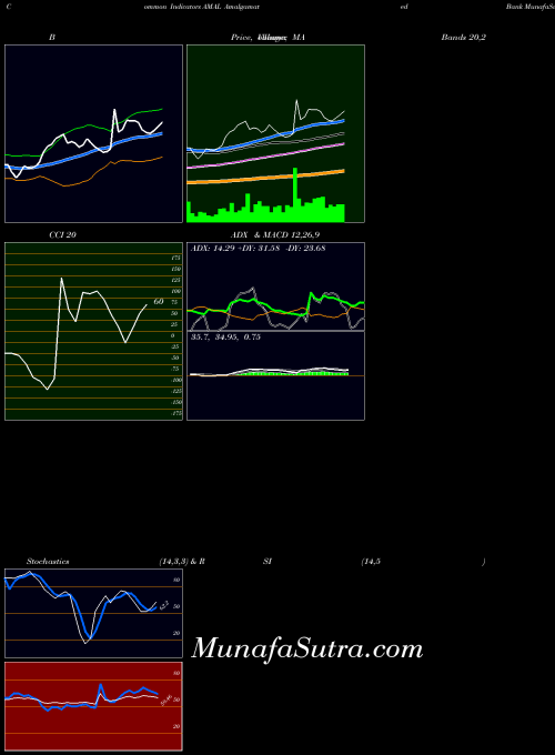 USA Amalgamated Bank AMAL ADX indicator, Amalgamated Bank AMAL indicators ADX technical analysis, Amalgamated Bank AMAL indicators ADX free charts, Amalgamated Bank AMAL indicators ADX historical values USA