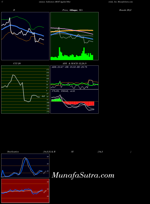 USA Applied Materials, Inc. AMAT All indicator, Applied Materials, Inc. AMAT indicators All technical analysis, Applied Materials, Inc. AMAT indicators All free charts, Applied Materials, Inc. AMAT indicators All historical values USA