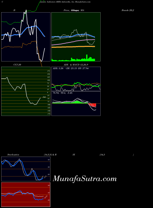 USA Ambarella, Inc. AMBA MA indicator, Ambarella, Inc. AMBA indicators MA technical analysis, Ambarella, Inc. AMBA indicators MA free charts, Ambarella, Inc. AMBA indicators MA historical values USA