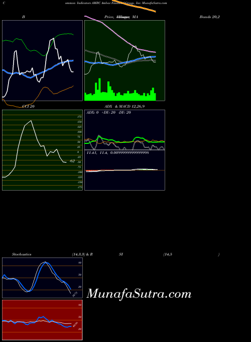 Ambac Financial indicators chart 