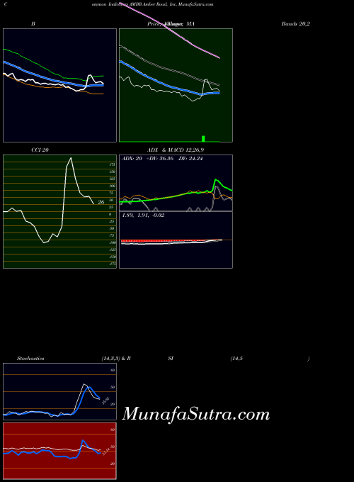 USA Amber Road, Inc. AMBR All indicator, Amber Road, Inc. AMBR indicators All technical analysis, Amber Road, Inc. AMBR indicators All free charts, Amber Road, Inc. AMBR indicators All historical values USA