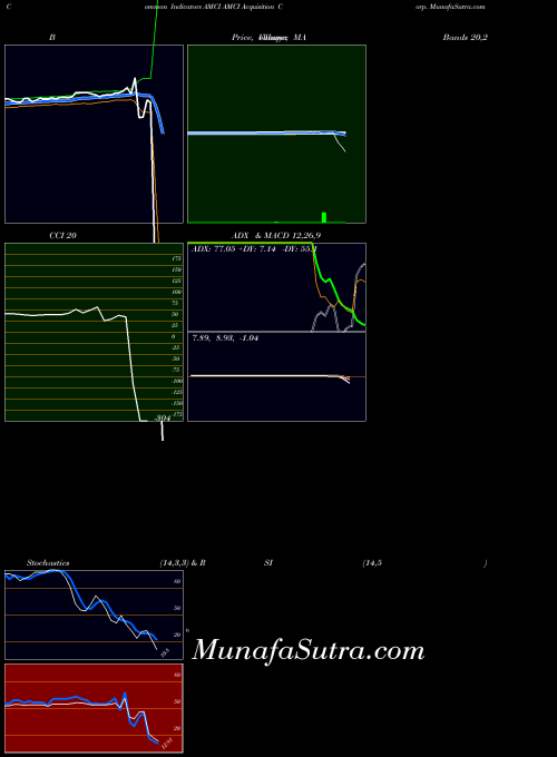 USA AMCI Acquisition Corp. AMCI All indicator, AMCI Acquisition Corp. AMCI indicators All technical analysis, AMCI Acquisition Corp. AMCI indicators All free charts, AMCI Acquisition Corp. AMCI indicators All historical values USA