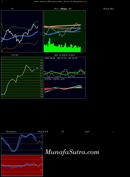 Advanced Micro indicators chart 