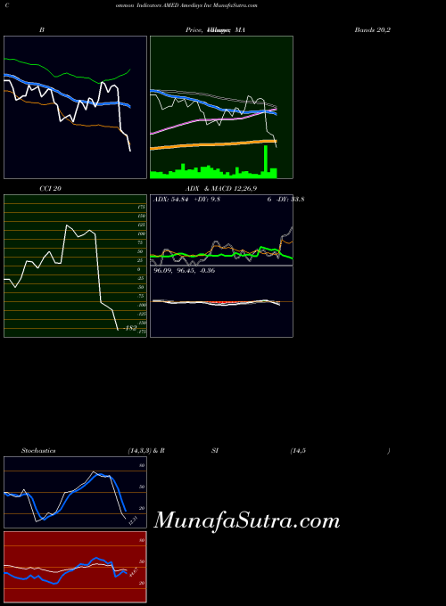 USA Amedisys Inc AMED All indicator, Amedisys Inc AMED indicators All technical analysis, Amedisys Inc AMED indicators All free charts, Amedisys Inc AMED indicators All historical values USA