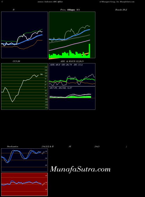 Affiliated Managers indicators chart 