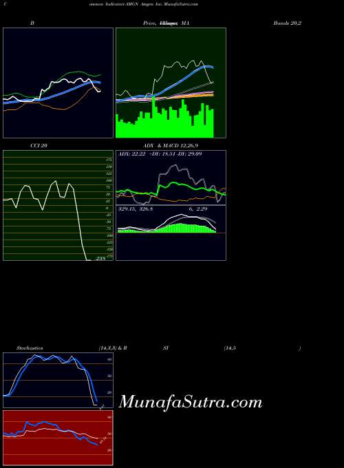 USA Amgen Inc. AMGN Stochastics indicator, Amgen Inc. AMGN indicators Stochastics technical analysis, Amgen Inc. AMGN indicators Stochastics free charts, Amgen Inc. AMGN indicators Stochastics historical values USA