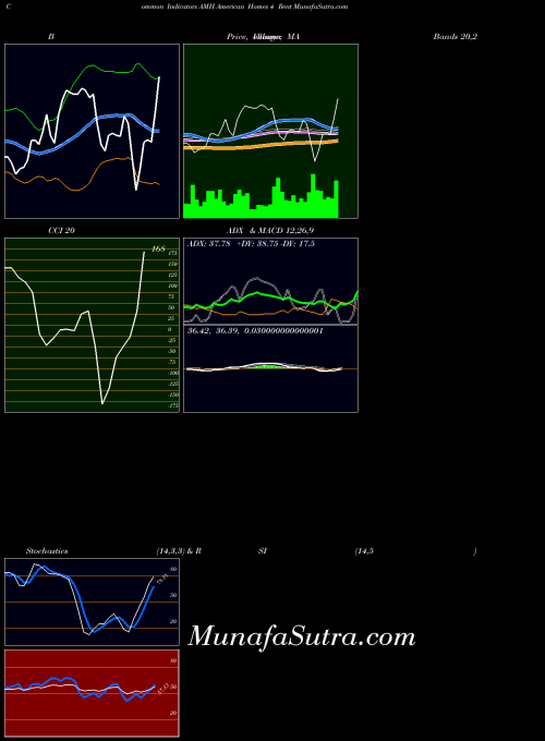 USA American Homes 4 Rent AMH MA indicator, American Homes 4 Rent AMH indicators MA technical analysis, American Homes 4 Rent AMH indicators MA free charts, American Homes 4 Rent AMH indicators MA historical values USA