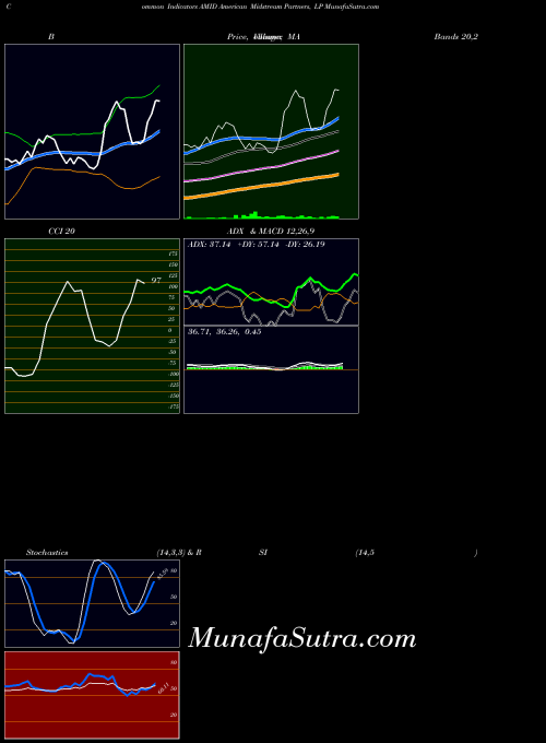 USA American Midstream Partners, LP AMID RSI indicator, American Midstream Partners, LP AMID indicators RSI technical analysis, American Midstream Partners, LP AMID indicators RSI free charts, American Midstream Partners, LP AMID indicators RSI historical values USA