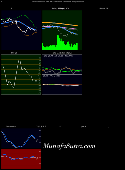 Amn Healthcare indicators chart 