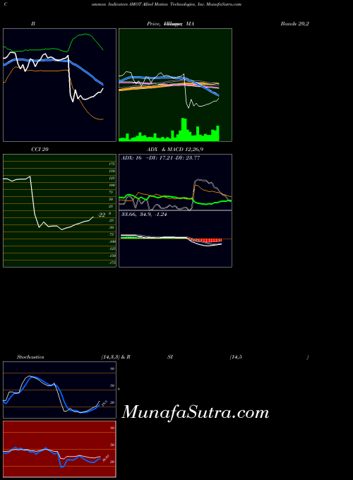 USA Allied Motion Technologies, Inc. AMOT All indicator, Allied Motion Technologies, Inc. AMOT indicators All technical analysis, Allied Motion Technologies, Inc. AMOT indicators All free charts, Allied Motion Technologies, Inc. AMOT indicators All historical values USA
