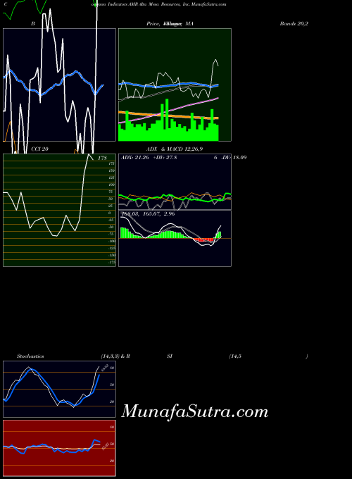 USA Alta Mesa Resources, Inc. AMR All indicator, Alta Mesa Resources, Inc. AMR indicators All technical analysis, Alta Mesa Resources, Inc. AMR indicators All free charts, Alta Mesa Resources, Inc. AMR indicators All historical values USA