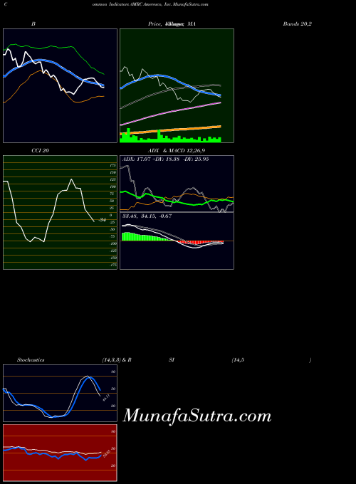USA Ameresco, Inc. AMRC CCI indicator, Ameresco, Inc. AMRC indicators CCI technical analysis, Ameresco, Inc. AMRC indicators CCI free charts, Ameresco, Inc. AMRC indicators CCI historical values USA