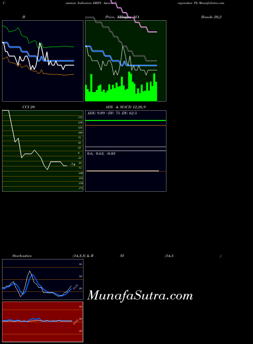 USA Amarin Corporation Plc AMRN All indicator, Amarin Corporation Plc AMRN indicators All technical analysis, Amarin Corporation Plc AMRN indicators All free charts, Amarin Corporation Plc AMRN indicators All historical values USA