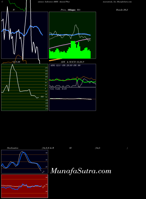 USA Amneal Pharmaceuticals, Inc. AMRX BollingerBands indicator, Amneal Pharmaceuticals, Inc. AMRX indicators BollingerBands technical analysis, Amneal Pharmaceuticals, Inc. AMRX indicators BollingerBands free charts, Amneal Pharmaceuticals, Inc. AMRX indicators BollingerBands historical values USA
