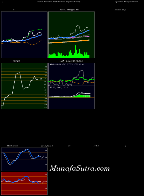 American Superconductor indicators chart 