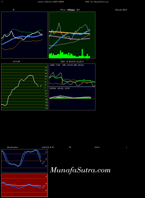 Amerisafe Inc indicators chart 