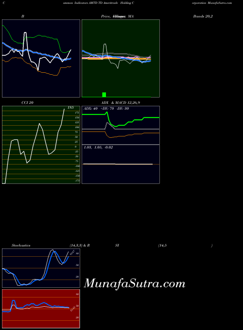 USA TD Ameritrade Holding Corporation AMTD ADX indicator, TD Ameritrade Holding Corporation AMTD indicators ADX technical analysis, TD Ameritrade Holding Corporation AMTD indicators ADX free charts, TD Ameritrade Holding Corporation AMTD indicators ADX historical values USA