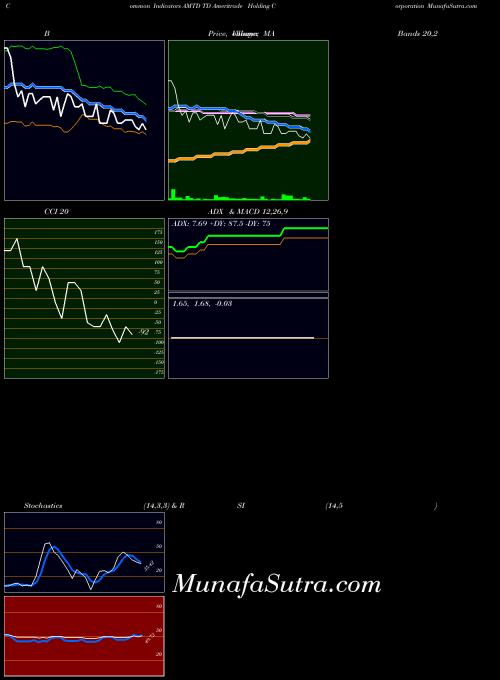 Td Ameritrade indicators chart 