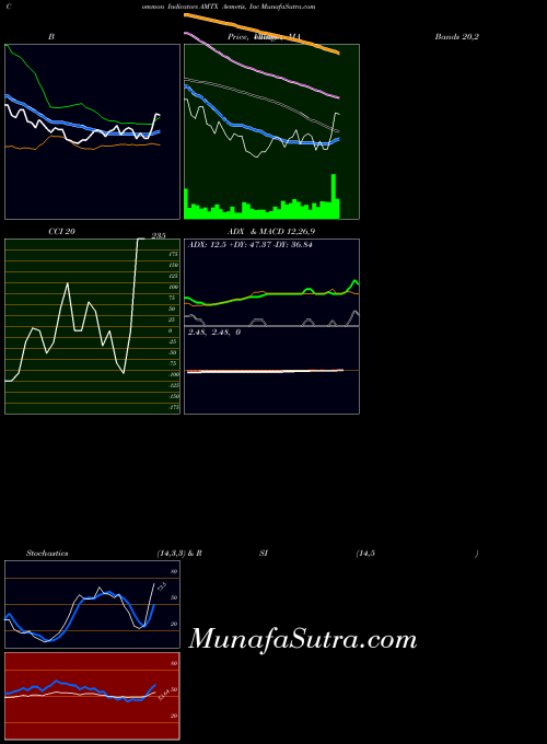 USA Aemetis, Inc AMTX BollingerBands indicator, Aemetis, Inc AMTX indicators BollingerBands technical analysis, Aemetis, Inc AMTX indicators BollingerBands free charts, Aemetis, Inc AMTX indicators BollingerBands historical values USA
