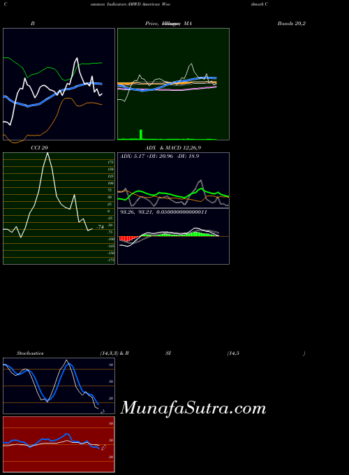 USA American Woodmark Corporation AMWD BollingerBands indicator, American Woodmark Corporation AMWD indicators BollingerBands technical analysis, American Woodmark Corporation AMWD indicators BollingerBands free charts, American Woodmark Corporation AMWD indicators BollingerBands historical values USA