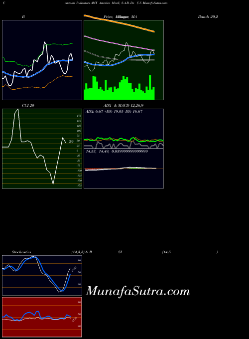 USA America Movil, S.A.B. De C.V. AMX All indicator, America Movil, S.A.B. De C.V. AMX indicators All technical analysis, America Movil, S.A.B. De C.V. AMX indicators All free charts, America Movil, S.A.B. De C.V. AMX indicators All historical values USA