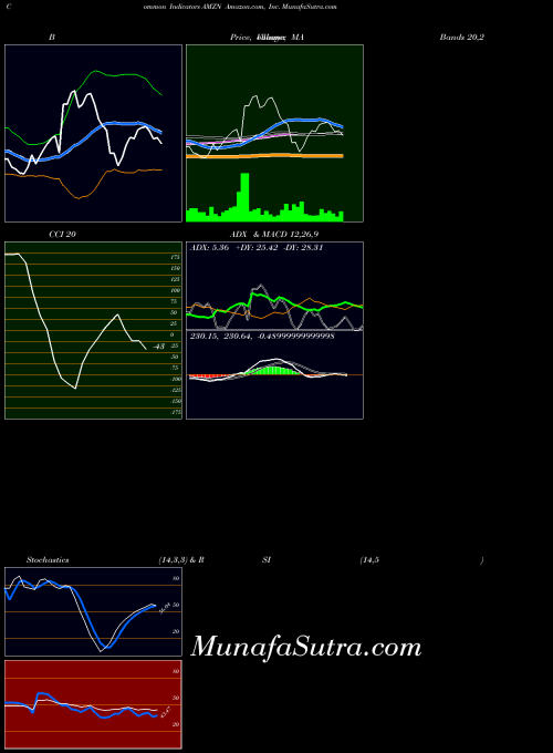 USA Amazon.com, Inc. AMZN All indicator, Amazon.com, Inc. AMZN indicators All technical analysis, Amazon.com, Inc. AMZN indicators All free charts, Amazon.com, Inc. AMZN indicators All historical values USA