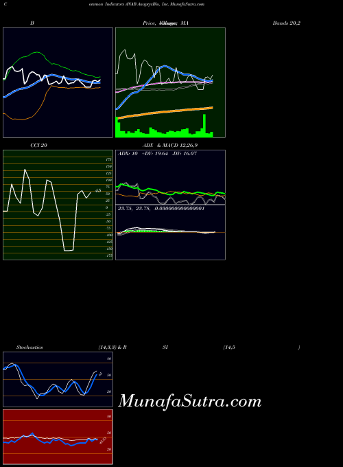 Anaptysbio Inc indicators chart 