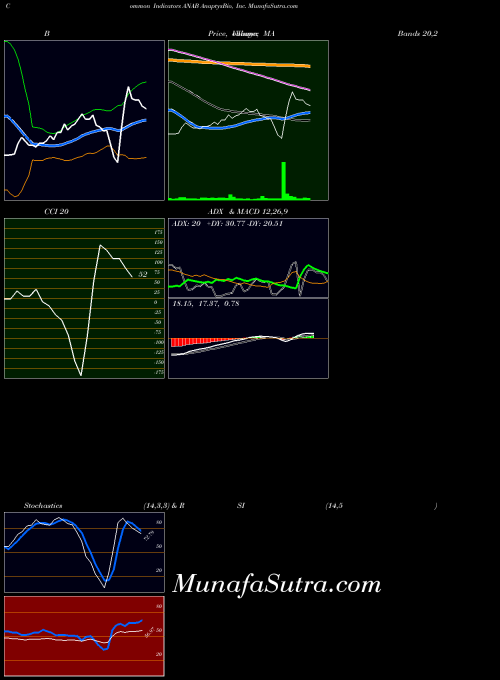 Anaptysbio Inc indicators chart 