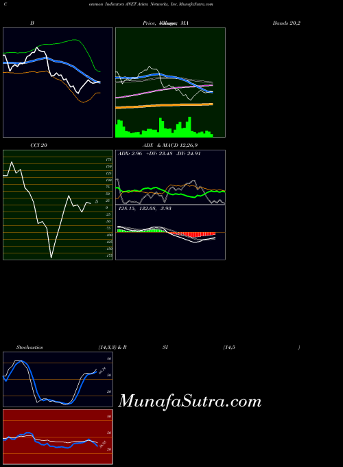 USA Arista Networks, Inc. ANET All indicator, Arista Networks, Inc. ANET indicators All technical analysis, Arista Networks, Inc. ANET indicators All free charts, Arista Networks, Inc. ANET indicators All historical values USA