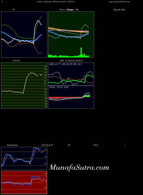 USA Abercrombie & Fitch Company ANF All indicator, Abercrombie & Fitch Company ANF indicators All technical analysis, Abercrombie & Fitch Company ANF indicators All free charts, Abercrombie & Fitch Company ANF indicators All historical values USA
