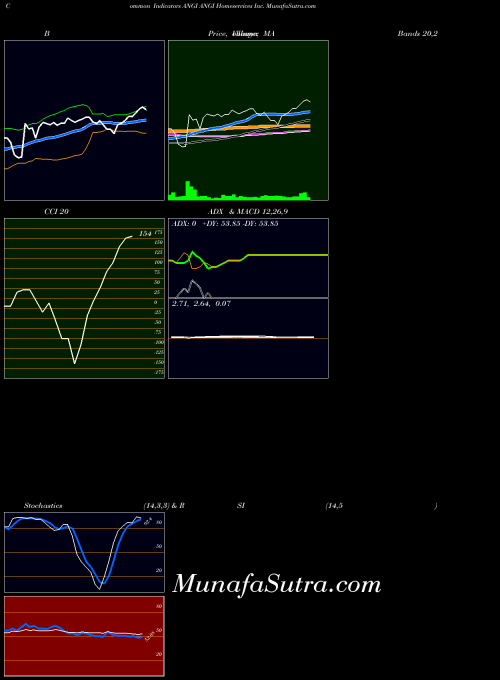 USA ANGI Homeservices Inc. ANGI Stochastics indicator, ANGI Homeservices Inc. ANGI indicators Stochastics technical analysis, ANGI Homeservices Inc. ANGI indicators Stochastics free charts, ANGI Homeservices Inc. ANGI indicators Stochastics historical values USA