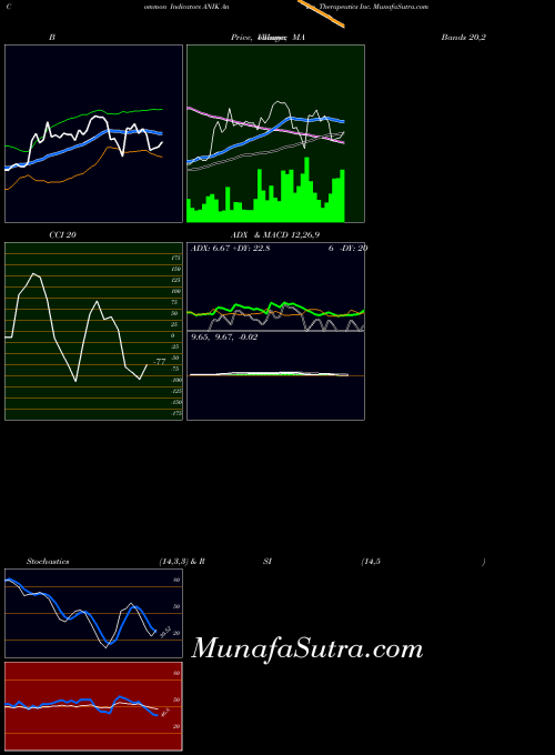 Anika Therapeutics indicators chart 