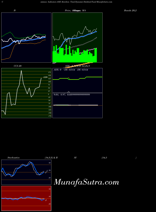 USA Aberdeen Total Dynamic Dividend Fund AOD BollingerBands indicator, Aberdeen Total Dynamic Dividend Fund AOD indicators BollingerBands technical analysis, Aberdeen Total Dynamic Dividend Fund AOD indicators BollingerBands free charts, Aberdeen Total Dynamic Dividend Fund AOD indicators BollingerBands historical values USA