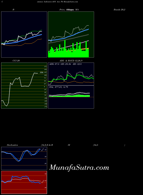 USA Aon Plc AON MA indicator, Aon Plc AON indicators MA technical analysis, Aon Plc AON indicators MA free charts, Aon Plc AON indicators MA historical values USA