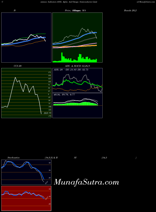 USA Alpha And Omega Semiconductor Limited AOSL BollingerBands indicator, Alpha And Omega Semiconductor Limited AOSL indicators BollingerBands technical analysis, Alpha And Omega Semiconductor Limited AOSL indicators BollingerBands free charts, Alpha And Omega Semiconductor Limited AOSL indicators BollingerBands historical values USA