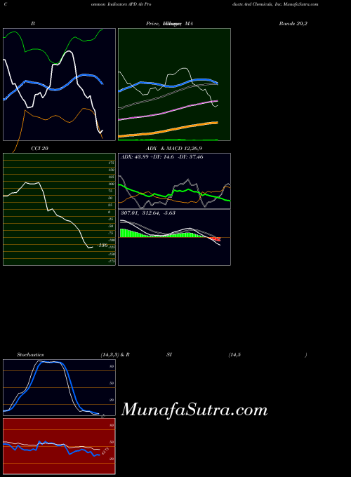 USA Air Products And Chemicals, Inc. APD MA indicator, Air Products And Chemicals, Inc. APD indicators MA technical analysis, Air Products And Chemicals, Inc. APD indicators MA free charts, Air Products And Chemicals, Inc. APD indicators MA historical values USA