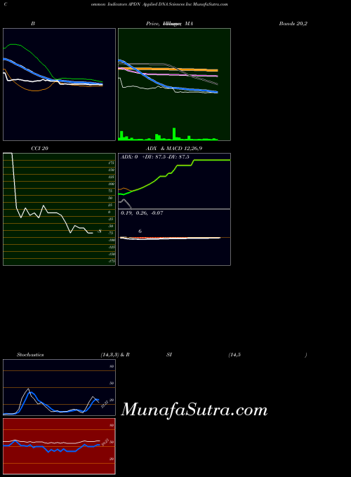 Applied Dna indicators chart 