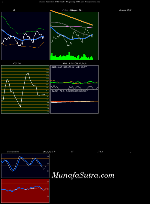 USA Apple Hospitality REIT, Inc. APLE BollingerBands indicator, Apple Hospitality REIT, Inc. APLE indicators BollingerBands technical analysis, Apple Hospitality REIT, Inc. APLE indicators BollingerBands free charts, Apple Hospitality REIT, Inc. APLE indicators BollingerBands historical values USA