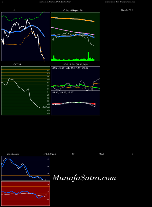 Apellis Pharmaceuticals indicators chart 