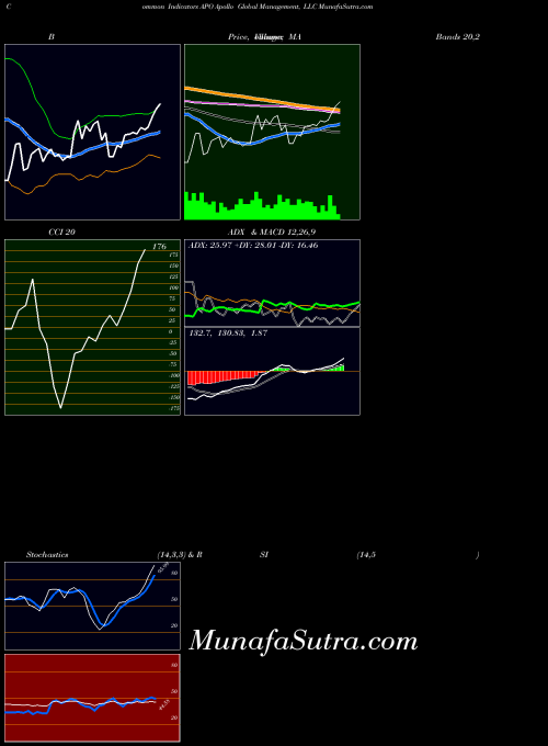 Apollo Global indicators chart 