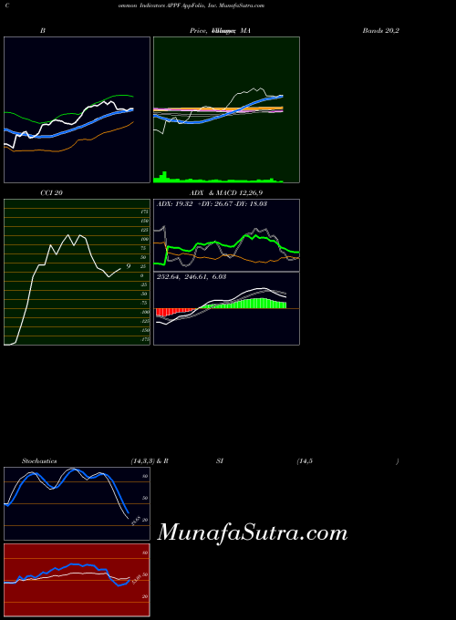 Appfolio Inc indicators chart 