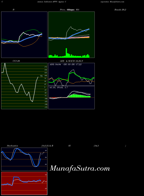 USA Appian Corporation APPN All indicator, Appian Corporation APPN indicators All technical analysis, Appian Corporation APPN indicators All free charts, Appian Corporation APPN indicators All historical values USA