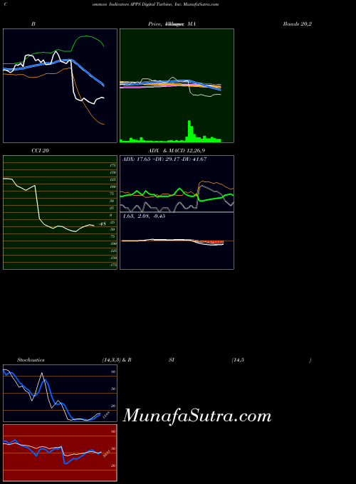Digital Turbine indicators chart 