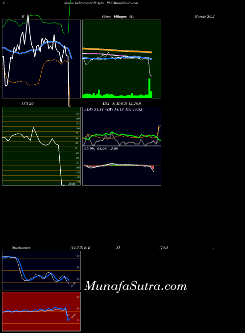 Aptiv Plc indicators chart 