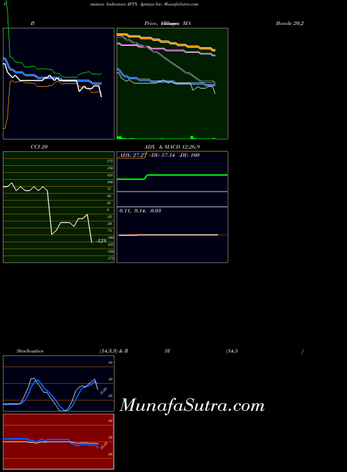 USA Aptinyx Inc. APTX Stochastics indicator, Aptinyx Inc. APTX indicators Stochastics technical analysis, Aptinyx Inc. APTX indicators Stochastics free charts, Aptinyx Inc. APTX indicators Stochastics historical values USA